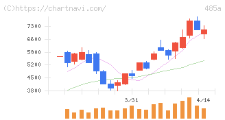 パワーエックス(485A)の日足チャート