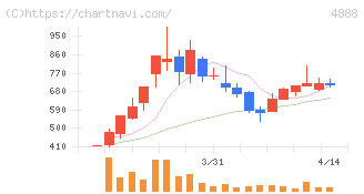 ステラファーマ(4888)の日足チャート
