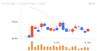 クオリプス(4894)の日足チャート