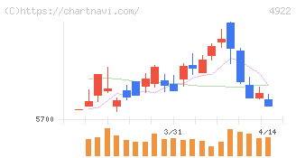 コーセーホールディングス(4922)の日足チャート