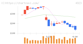 コタ(4923)の日足チャート