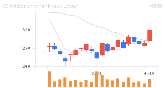 リベルタ(4935)の日足チャート