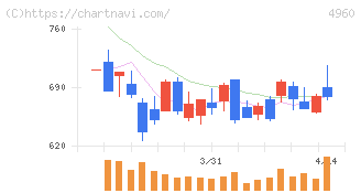 ケミプロ化成(4960)の日足チャート