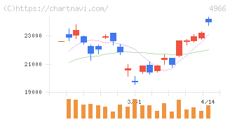 上村工業(4966)の日足チャート