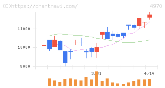 東洋合成工業(4970)の日足チャート