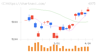 ＪＣＵ(4975)の日足チャート
