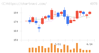 リプロセル(4978)の日足チャート