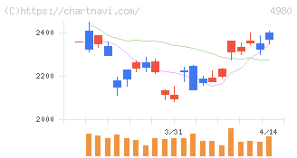 デクセリアルズ(4980)の日足チャート