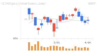 日本農薬(4997)の日足チャート