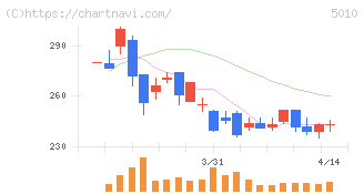 日本精蝋(5010)の日足チャート