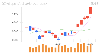 ＪＸ金属(5016)の日足チャート