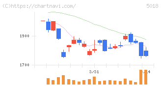ＭＯＲＥＳＣＯ(5018)の日足チャート