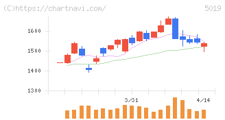 出光興産(5019)の日足チャート
