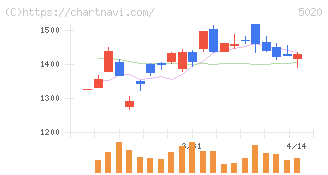 ＥＮＥＯＳホールディングス(5020)の日足チャート