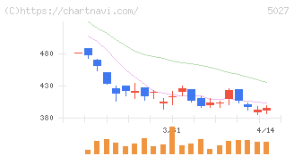 ＡｎｙＭｉｎｄ　Ｇｒｏｕｐ(5027)の日足チャート