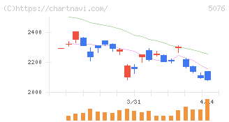インフロニア・ホールディングス(5076)の日足チャート