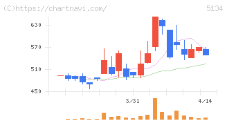 ＰＯＰＥＲ(5134)の日足チャート