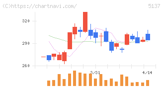 スマートドライブ(5137)の日足チャート