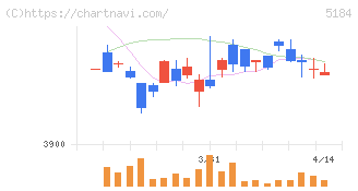 ニチリン(5184)の日足チャート