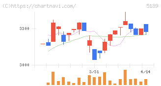 櫻護謨(5189)の日足チャート