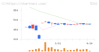日本板硝子(5202)の日足チャート