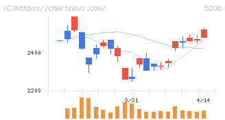 有沢製作所(5208)の日足チャート
