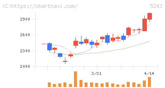 ｎｏｔｅ(5243)の日足チャート
