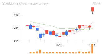 ＥＬＥＭＥＮＴＳ(5246)の日足チャート
