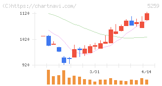 ＢＢＤイニシアティブ(5259)の日足チャート
