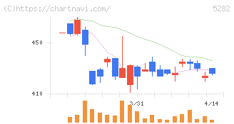ジオスター(5282)の日足チャート