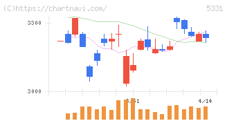 ノリタケ(5331)の日足チャート