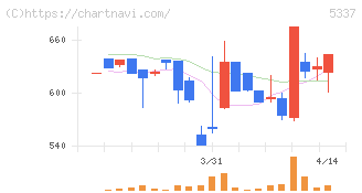 ダントーホールディングス(5337)の日足チャート