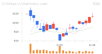 マイポックス(5381)の日足チャート