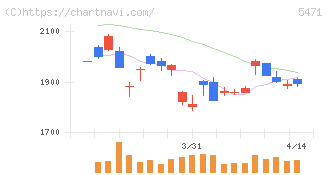 大同特殊鋼(5471)の日足チャート