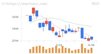ＡｌｂａＬｉｎｋ(5537)の日足チャート