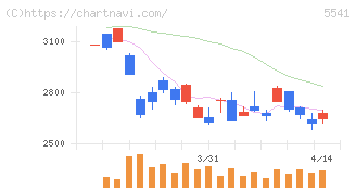 大平洋金属(5541)の日足チャート