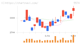 ＡＢＥＪＡ(5574)の日足チャート