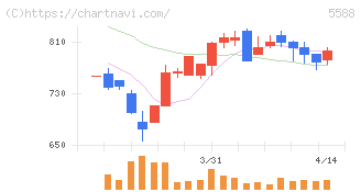 ファーストアカウンティング(5588)の日足チャート