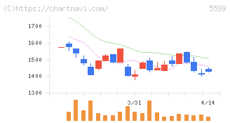 Ｓ＆Ｊ(5599)の日足チャート
