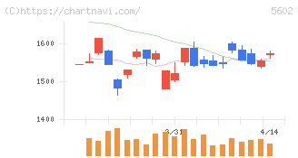 栗本鐵工所(5602)の日足チャート