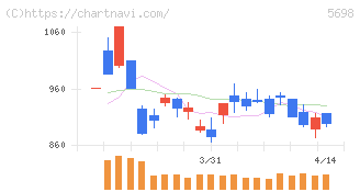 エンビプロ・ホールディングス(5698)の日足チャート