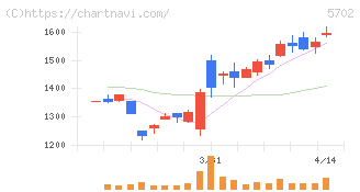 大紀アルミニウム工業所(5702)の日足チャート
