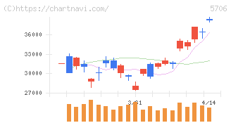 三井金属(5706)の日足チャート