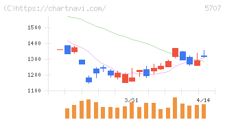 東邦亜鉛(5707)の日足チャート