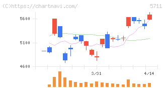 三菱マテリアル(5711)の日足チャート