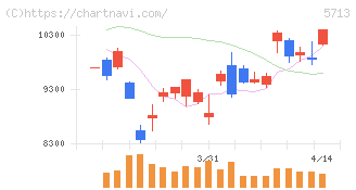 住友金属鉱山(5713)の日足チャート