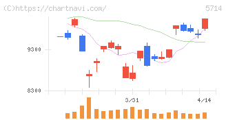 ＤＯＷＡホールディングス(5714)の日足チャート
