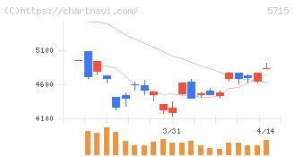 古河機械金属(5715)の日足チャート