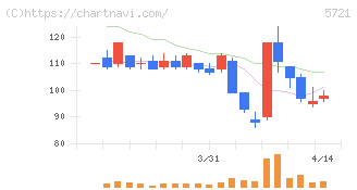 エス・サイエンス(5721)の日足チャート