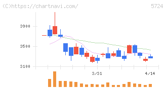 アサカ理研(5724)の日足チャート